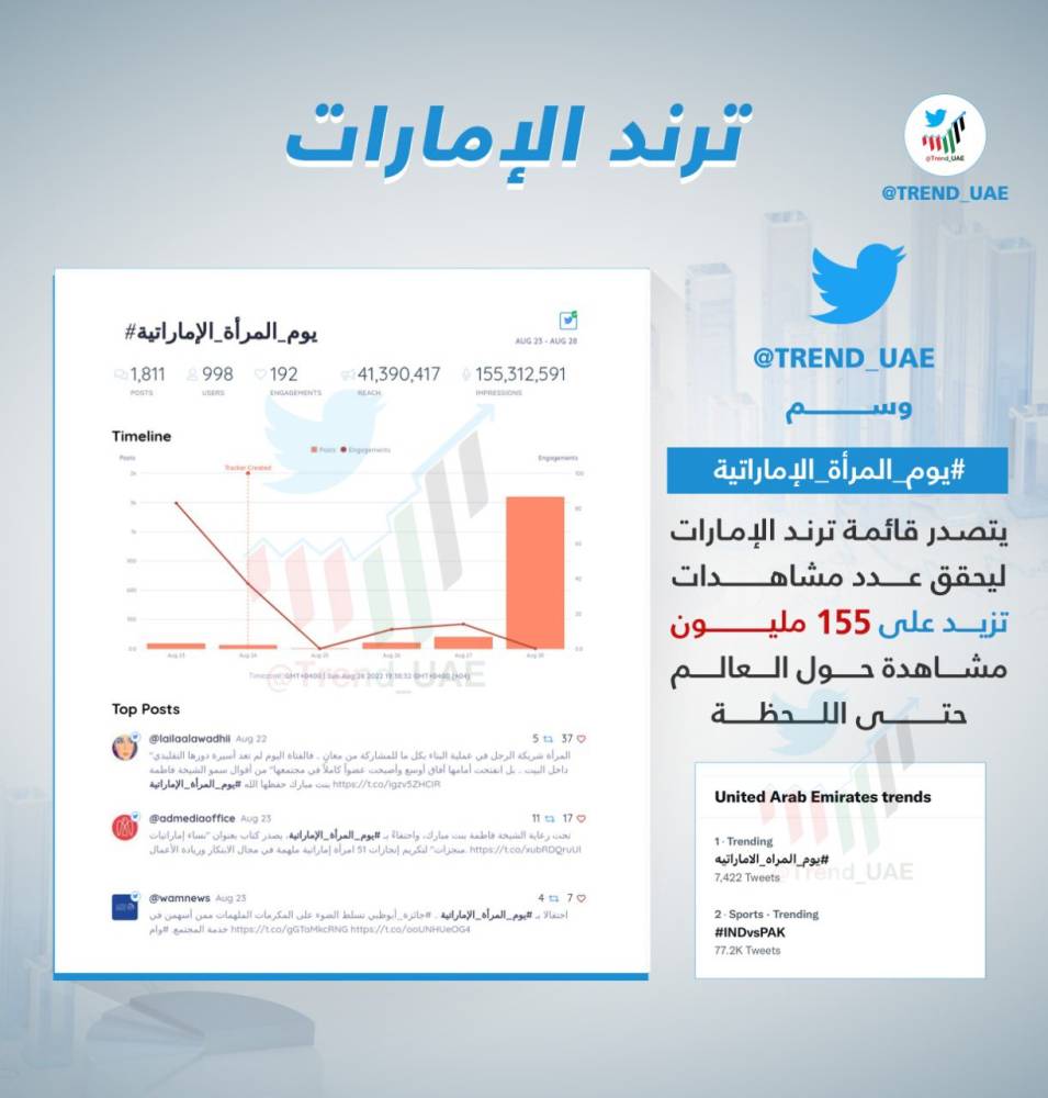 وسم-يوم-المرأة-الإماراتية-يسجل-155-مليون-مشاهدة