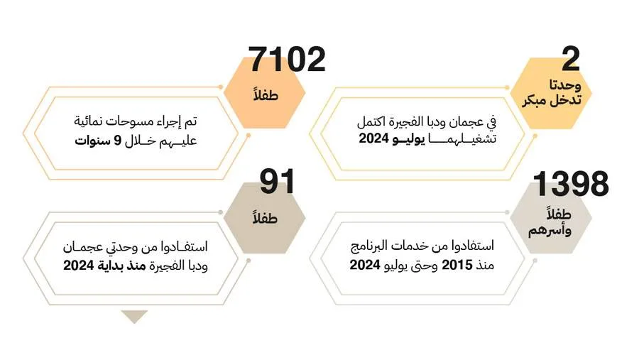 «تنمية-المجتمع»-تنجز-مستهدفات-«برنامج-الإمارات-للتدخل-المبكر»