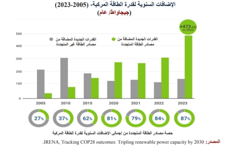 النفط